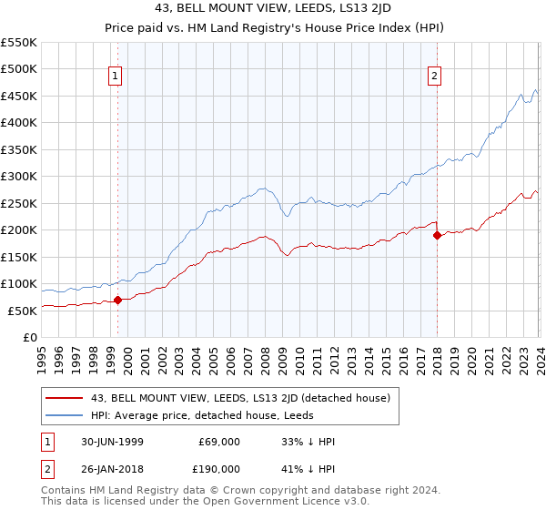 43, BELL MOUNT VIEW, LEEDS, LS13 2JD: Price paid vs HM Land Registry's House Price Index
