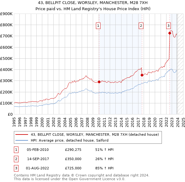 43, BELLPIT CLOSE, WORSLEY, MANCHESTER, M28 7XH: Price paid vs HM Land Registry's House Price Index