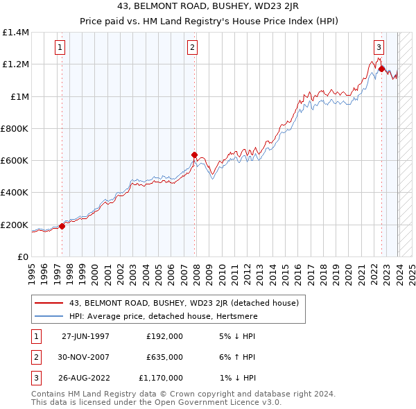 43, BELMONT ROAD, BUSHEY, WD23 2JR: Price paid vs HM Land Registry's House Price Index