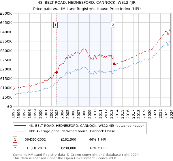 43, BELT ROAD, HEDNESFORD, CANNOCK, WS12 4JR: Price paid vs HM Land Registry's House Price Index