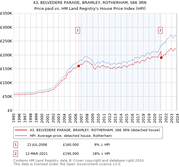 43, BELVEDERE PARADE, BRAMLEY, ROTHERHAM, S66 3RN: Price paid vs HM Land Registry's House Price Index