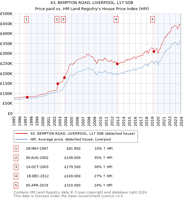 43, BEMPTON ROAD, LIVERPOOL, L17 5DB: Price paid vs HM Land Registry's House Price Index