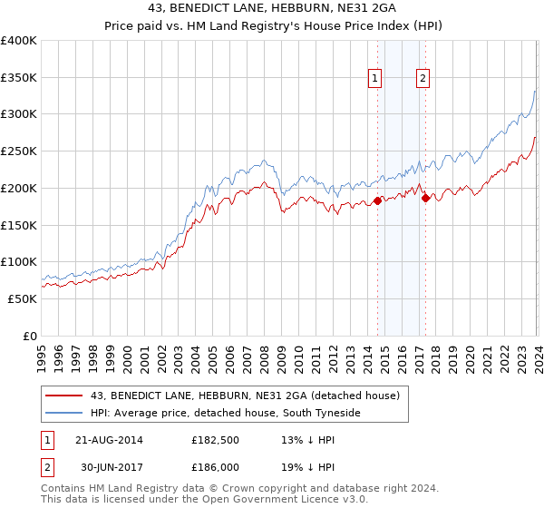 43, BENEDICT LANE, HEBBURN, NE31 2GA: Price paid vs HM Land Registry's House Price Index