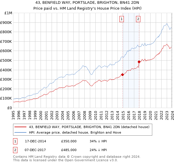 43, BENFIELD WAY, PORTSLADE, BRIGHTON, BN41 2DN: Price paid vs HM Land Registry's House Price Index