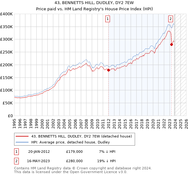 43, BENNETTS HILL, DUDLEY, DY2 7EW: Price paid vs HM Land Registry's House Price Index