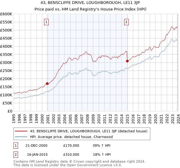 43, BENSCLIFFE DRIVE, LOUGHBOROUGH, LE11 3JP: Price paid vs HM Land Registry's House Price Index