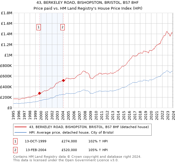 43, BERKELEY ROAD, BISHOPSTON, BRISTOL, BS7 8HF: Price paid vs HM Land Registry's House Price Index