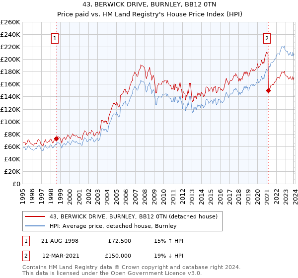 43, BERWICK DRIVE, BURNLEY, BB12 0TN: Price paid vs HM Land Registry's House Price Index
