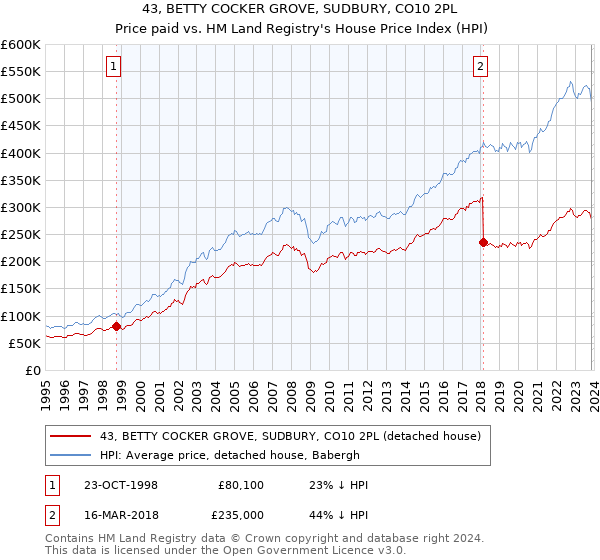 43, BETTY COCKER GROVE, SUDBURY, CO10 2PL: Price paid vs HM Land Registry's House Price Index