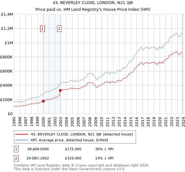 43, BEVERLEY CLOSE, LONDON, N21 3JB: Price paid vs HM Land Registry's House Price Index