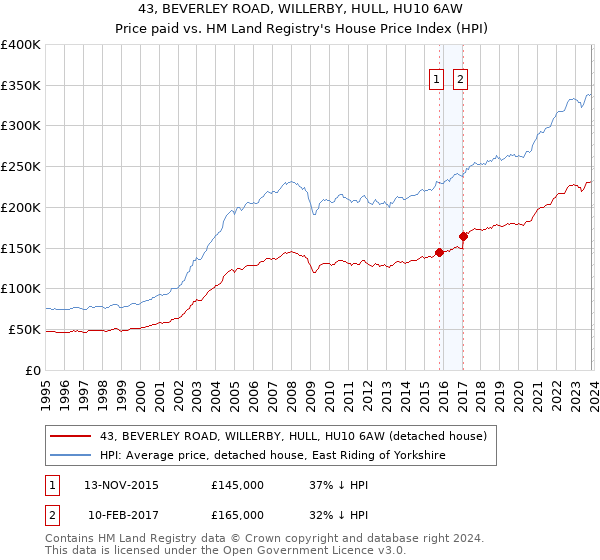43, BEVERLEY ROAD, WILLERBY, HULL, HU10 6AW: Price paid vs HM Land Registry's House Price Index