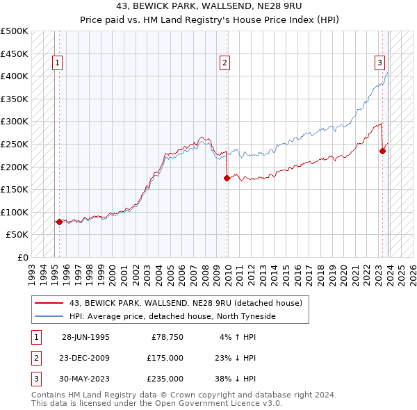 43, BEWICK PARK, WALLSEND, NE28 9RU: Price paid vs HM Land Registry's House Price Index