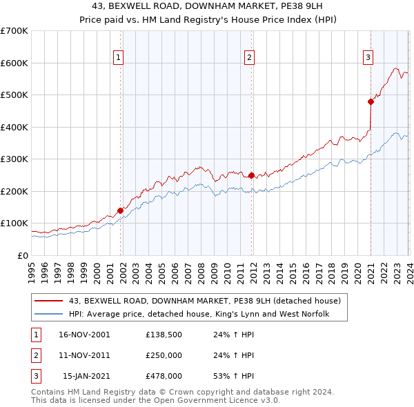 43, BEXWELL ROAD, DOWNHAM MARKET, PE38 9LH: Price paid vs HM Land Registry's House Price Index