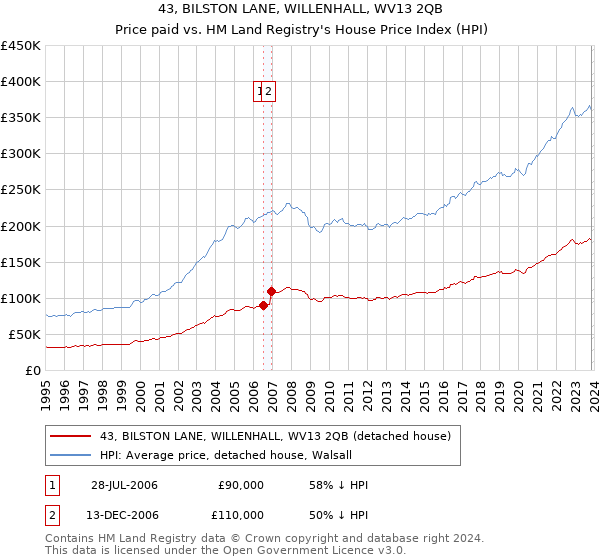 43, BILSTON LANE, WILLENHALL, WV13 2QB: Price paid vs HM Land Registry's House Price Index