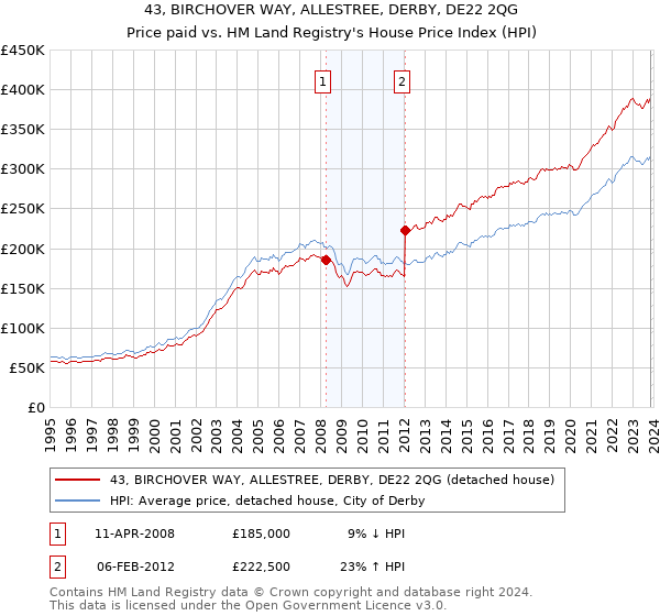 43, BIRCHOVER WAY, ALLESTREE, DERBY, DE22 2QG: Price paid vs HM Land Registry's House Price Index