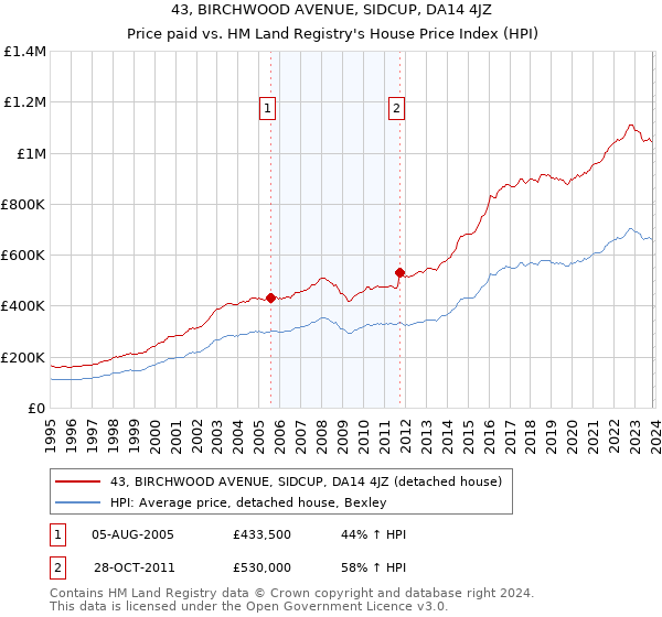 43, BIRCHWOOD AVENUE, SIDCUP, DA14 4JZ: Price paid vs HM Land Registry's House Price Index