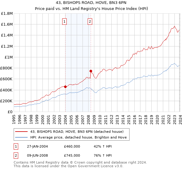 43, BISHOPS ROAD, HOVE, BN3 6PN: Price paid vs HM Land Registry's House Price Index