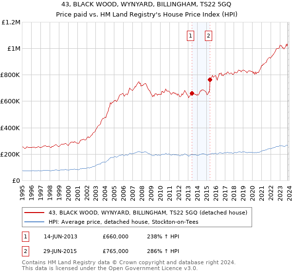 43, BLACK WOOD, WYNYARD, BILLINGHAM, TS22 5GQ: Price paid vs HM Land Registry's House Price Index