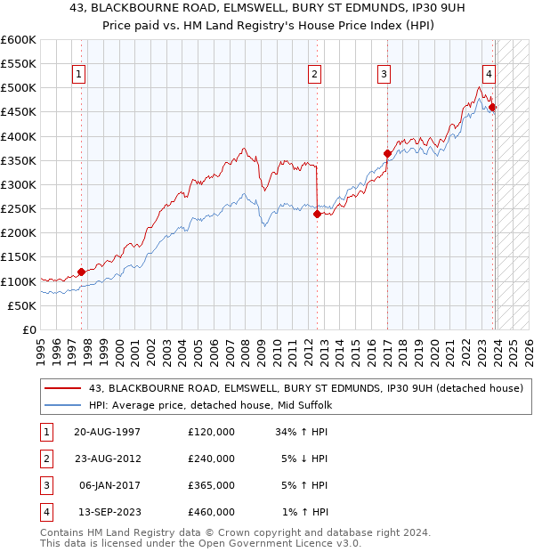 43, BLACKBOURNE ROAD, ELMSWELL, BURY ST EDMUNDS, IP30 9UH: Price paid vs HM Land Registry's House Price Index