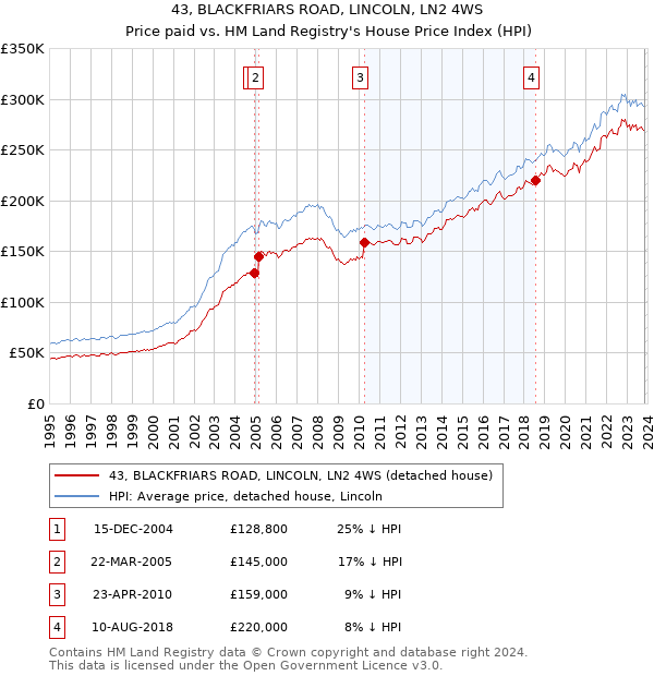43, BLACKFRIARS ROAD, LINCOLN, LN2 4WS: Price paid vs HM Land Registry's House Price Index