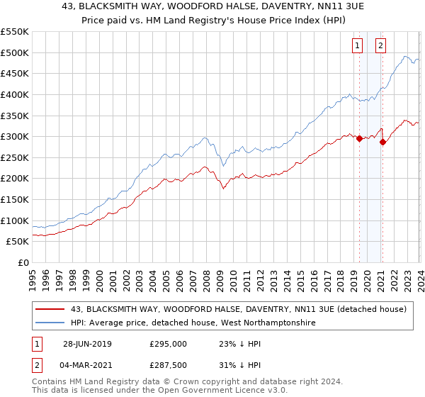 43, BLACKSMITH WAY, WOODFORD HALSE, DAVENTRY, NN11 3UE: Price paid vs HM Land Registry's House Price Index