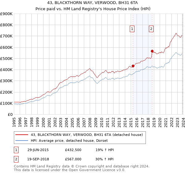 43, BLACKTHORN WAY, VERWOOD, BH31 6TA: Price paid vs HM Land Registry's House Price Index