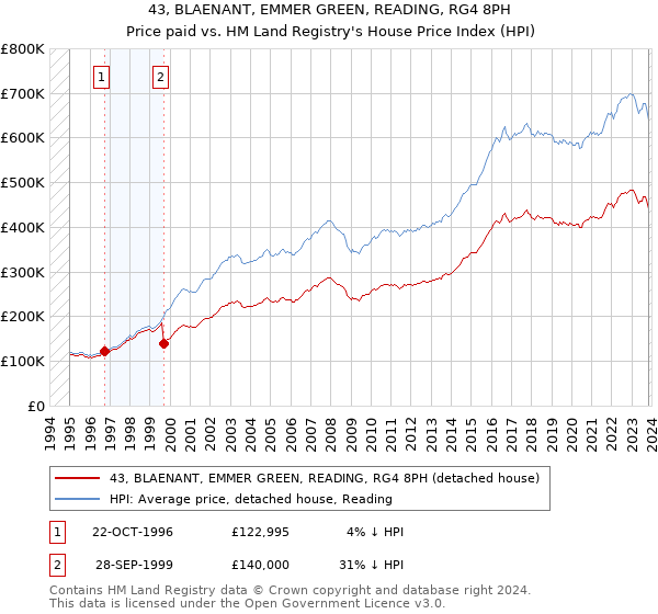 43, BLAENANT, EMMER GREEN, READING, RG4 8PH: Price paid vs HM Land Registry's House Price Index