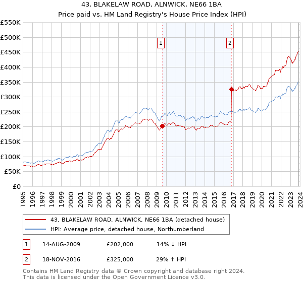 43, BLAKELAW ROAD, ALNWICK, NE66 1BA: Price paid vs HM Land Registry's House Price Index