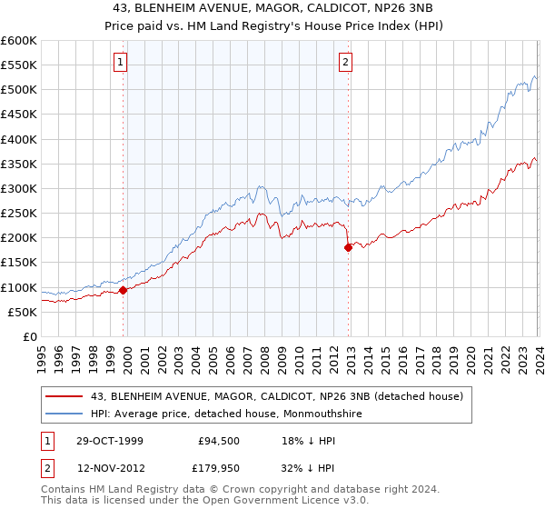 43, BLENHEIM AVENUE, MAGOR, CALDICOT, NP26 3NB: Price paid vs HM Land Registry's House Price Index