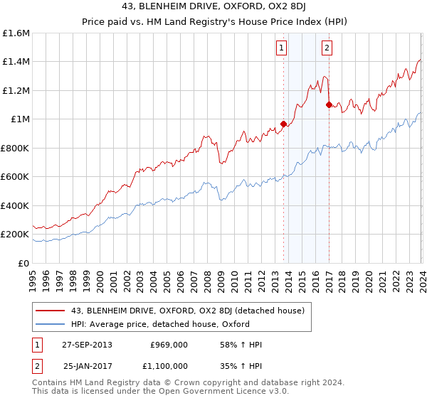 43, BLENHEIM DRIVE, OXFORD, OX2 8DJ: Price paid vs HM Land Registry's House Price Index