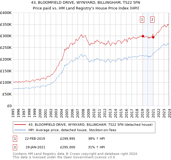 43, BLOOMFIELD DRIVE, WYNYARD, BILLINGHAM, TS22 5FN: Price paid vs HM Land Registry's House Price Index