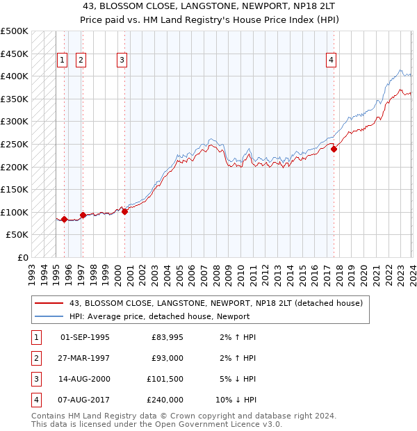 43, BLOSSOM CLOSE, LANGSTONE, NEWPORT, NP18 2LT: Price paid vs HM Land Registry's House Price Index