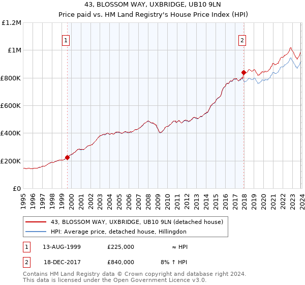 43, BLOSSOM WAY, UXBRIDGE, UB10 9LN: Price paid vs HM Land Registry's House Price Index
