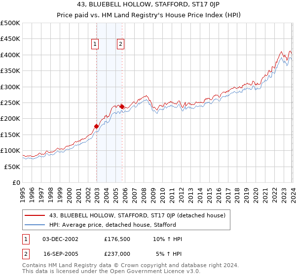 43, BLUEBELL HOLLOW, STAFFORD, ST17 0JP: Price paid vs HM Land Registry's House Price Index