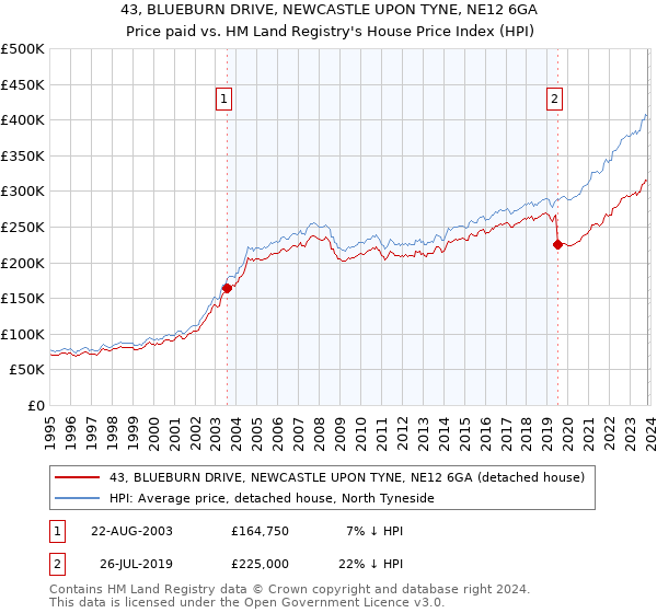 43, BLUEBURN DRIVE, NEWCASTLE UPON TYNE, NE12 6GA: Price paid vs HM Land Registry's House Price Index