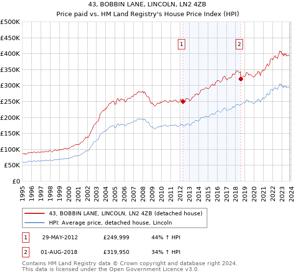 43, BOBBIN LANE, LINCOLN, LN2 4ZB: Price paid vs HM Land Registry's House Price Index