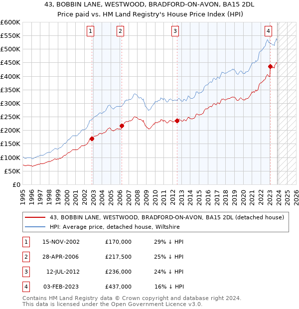 43, BOBBIN LANE, WESTWOOD, BRADFORD-ON-AVON, BA15 2DL: Price paid vs HM Land Registry's House Price Index
