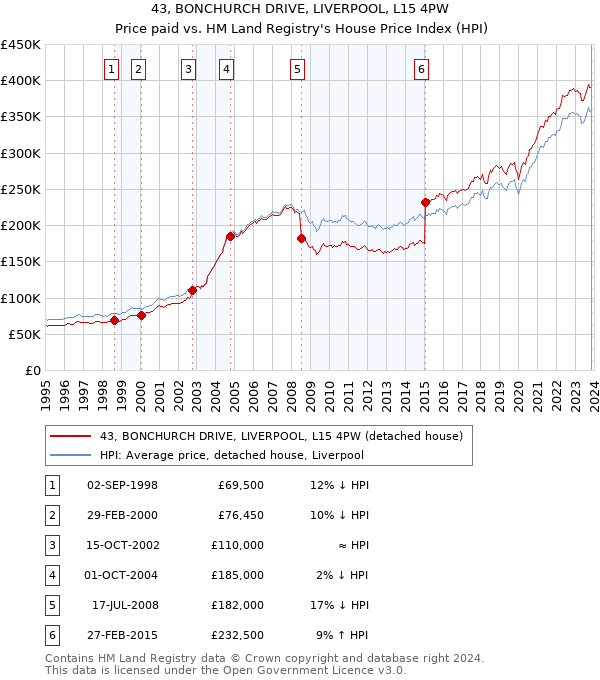 43, BONCHURCH DRIVE, LIVERPOOL, L15 4PW: Price paid vs HM Land Registry's House Price Index