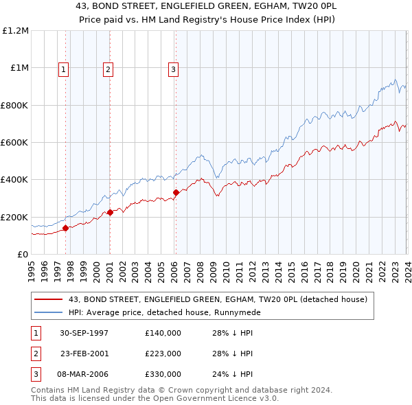 43, BOND STREET, ENGLEFIELD GREEN, EGHAM, TW20 0PL: Price paid vs HM Land Registry's House Price Index
