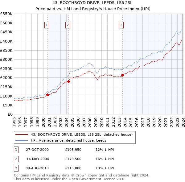 43, BOOTHROYD DRIVE, LEEDS, LS6 2SL: Price paid vs HM Land Registry's House Price Index