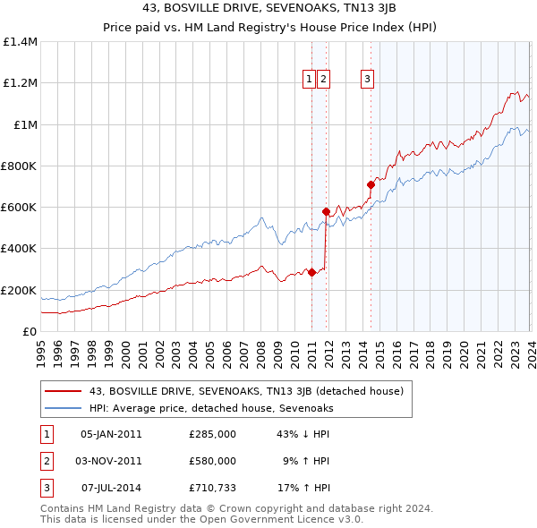 43, BOSVILLE DRIVE, SEVENOAKS, TN13 3JB: Price paid vs HM Land Registry's House Price Index