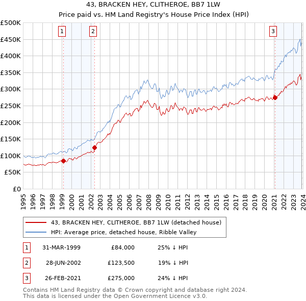 43, BRACKEN HEY, CLITHEROE, BB7 1LW: Price paid vs HM Land Registry's House Price Index