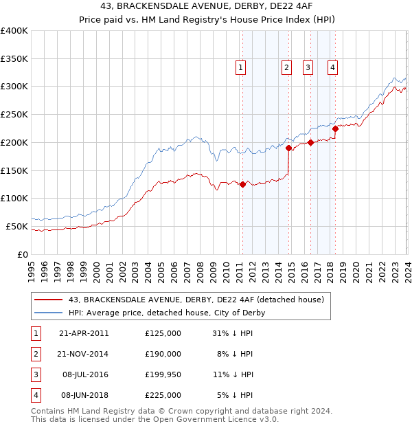 43, BRACKENSDALE AVENUE, DERBY, DE22 4AF: Price paid vs HM Land Registry's House Price Index
