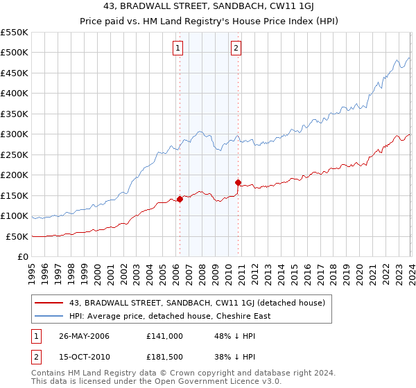 43, BRADWALL STREET, SANDBACH, CW11 1GJ: Price paid vs HM Land Registry's House Price Index