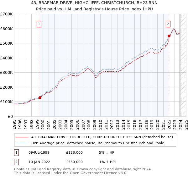 43, BRAEMAR DRIVE, HIGHCLIFFE, CHRISTCHURCH, BH23 5NN: Price paid vs HM Land Registry's House Price Index