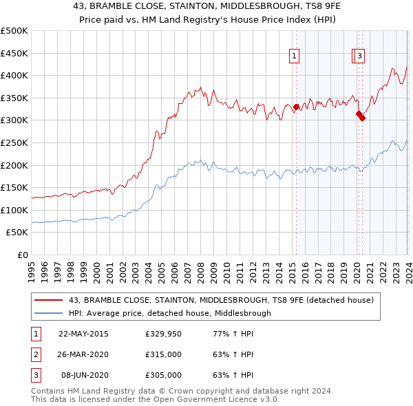 43, BRAMBLE CLOSE, STAINTON, MIDDLESBROUGH, TS8 9FE: Price paid vs HM Land Registry's House Price Index