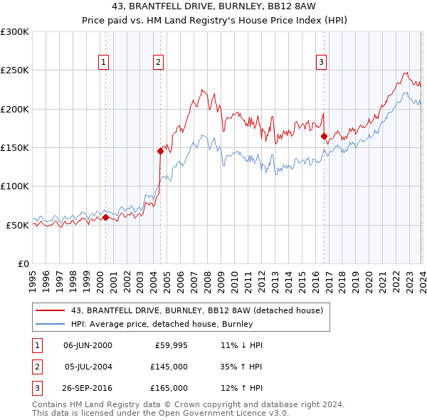 43, BRANTFELL DRIVE, BURNLEY, BB12 8AW: Price paid vs HM Land Registry's House Price Index