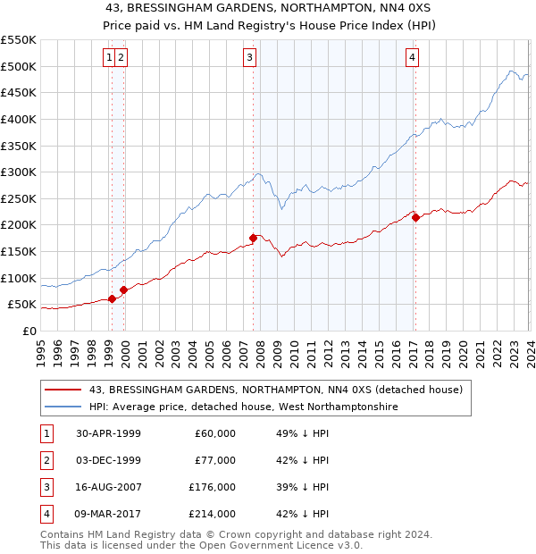 43, BRESSINGHAM GARDENS, NORTHAMPTON, NN4 0XS: Price paid vs HM Land Registry's House Price Index