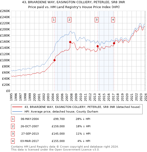 43, BRIARDENE WAY, EASINGTON COLLIERY, PETERLEE, SR8 3NR: Price paid vs HM Land Registry's House Price Index
