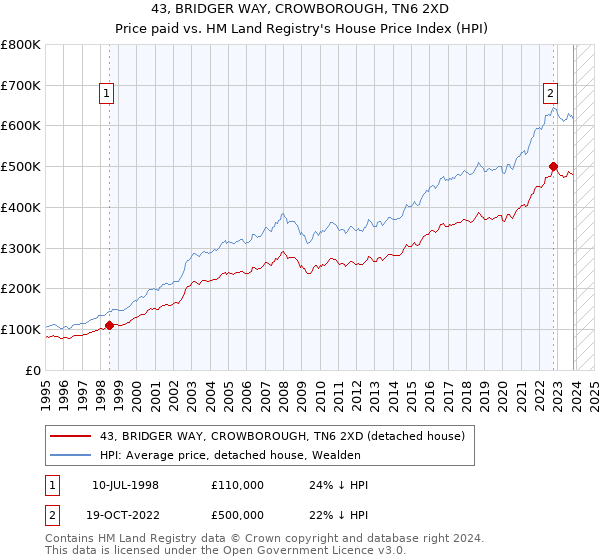 43, BRIDGER WAY, CROWBOROUGH, TN6 2XD: Price paid vs HM Land Registry's House Price Index